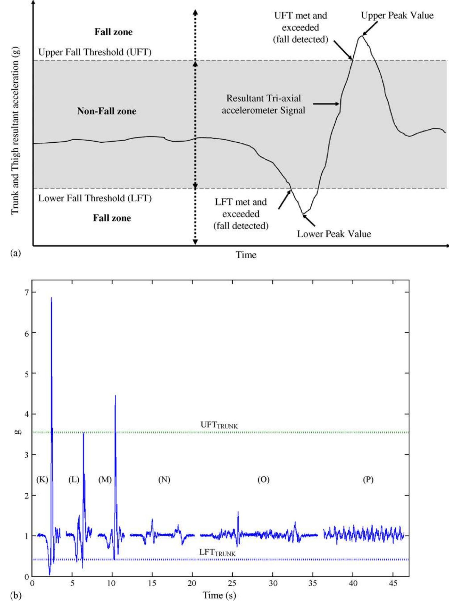 Fall Detection Algorithm (PDF) Evaluation of a threshold-based tri-axial accelerometer fall ...