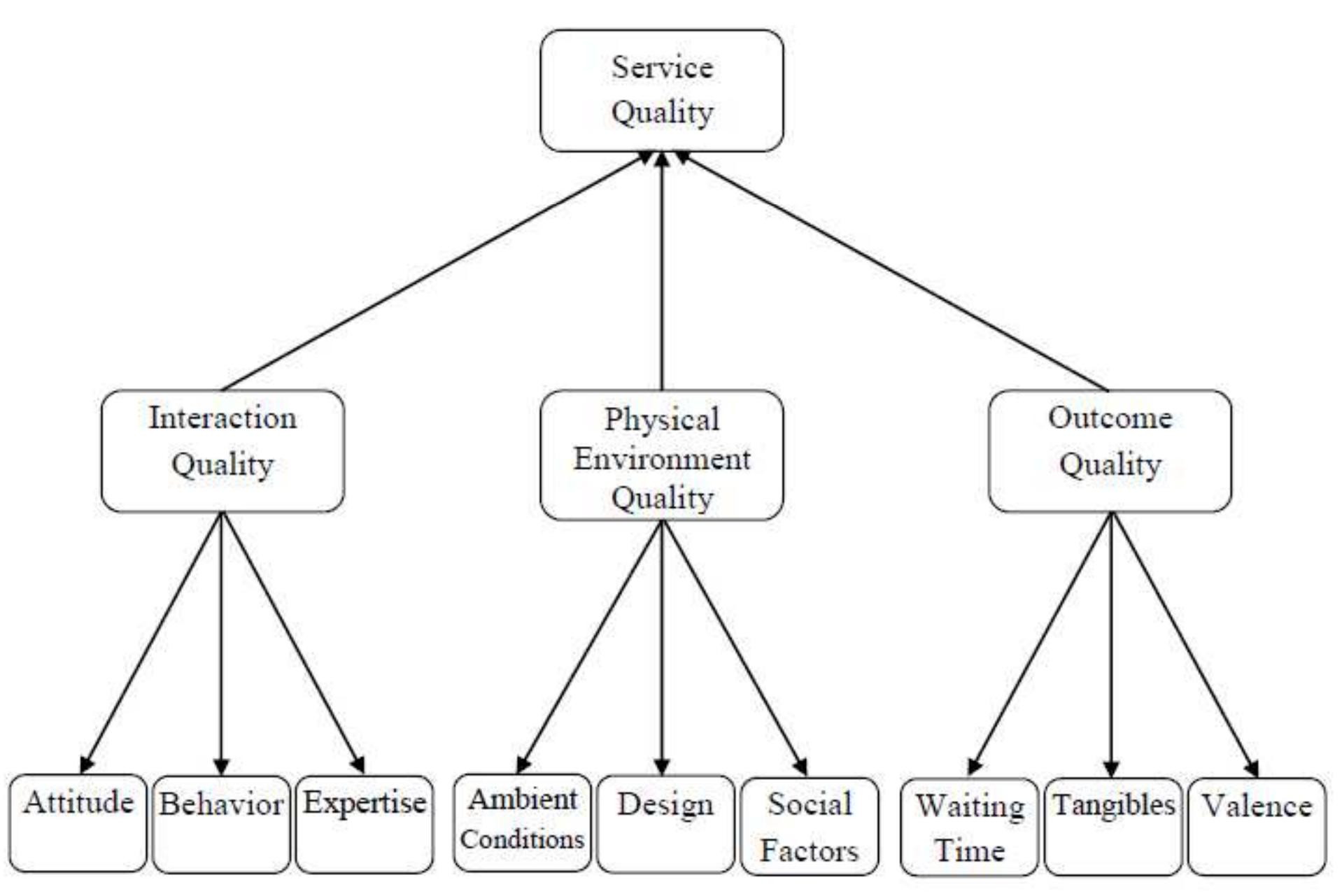 Service Dimension (PDF) Service Quality Measurements: A Review