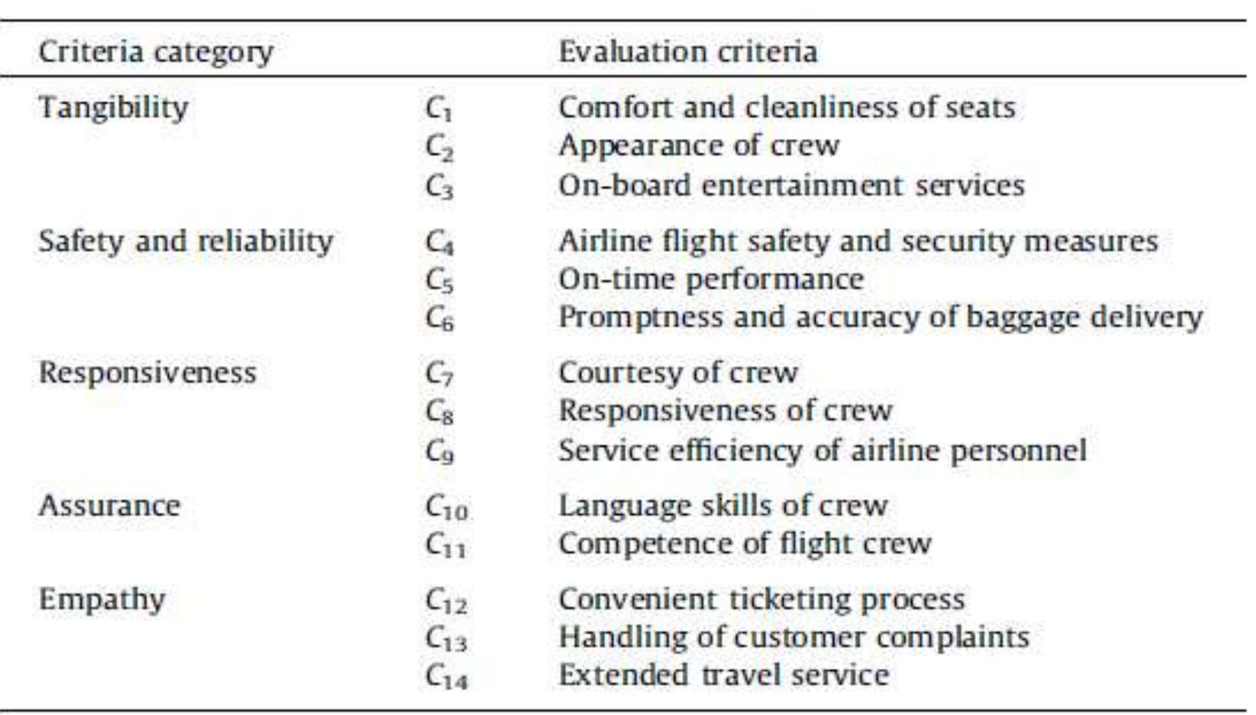 (PDF) Service Quality Measurements: A Review