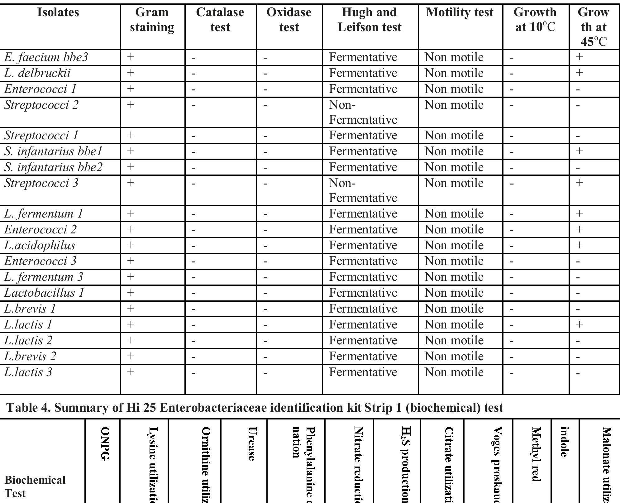 (PDF) Isolation and Characterization of Lactic Acid Bacteria from ...