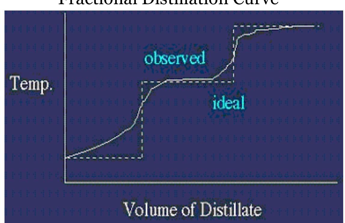 Figure 14 - SIMPLE AND FRACTIONAL DISTILLATION of ALCHOLIC