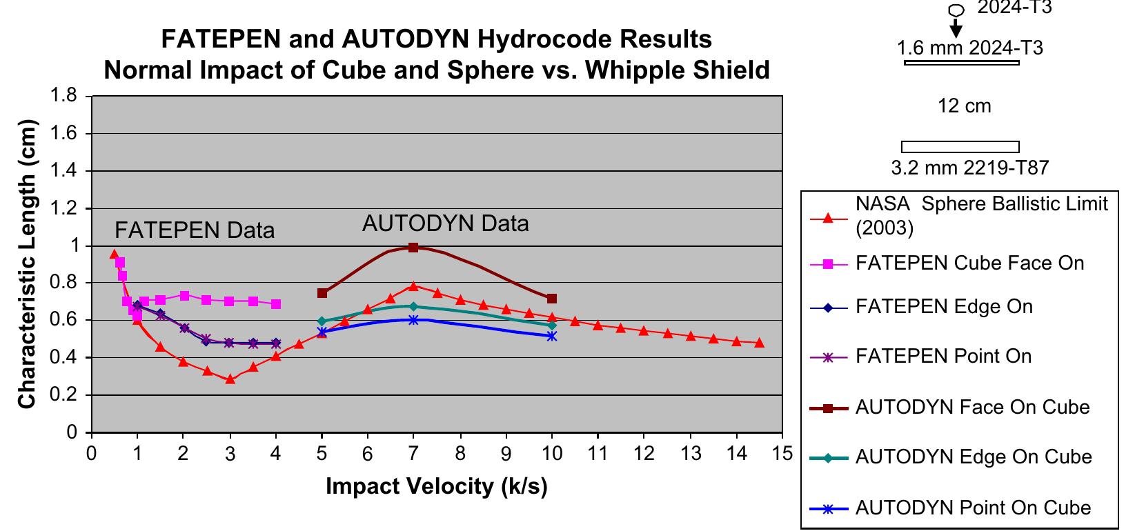 Hydrocode Impact Pdf (PDF) A comparison of NASA, DoD, and hydrocode ballistic limit ...