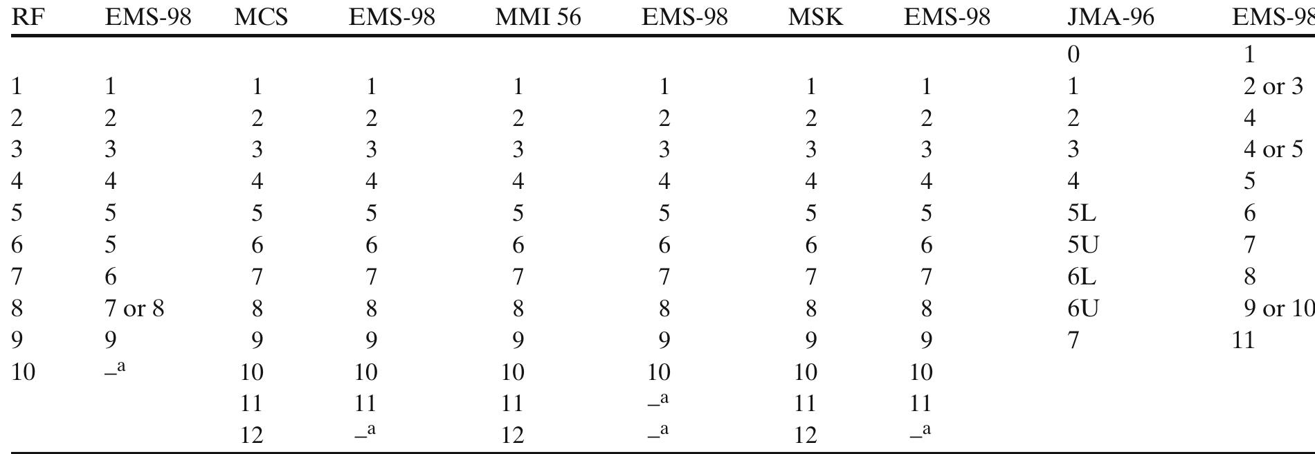 (PDF) The comparison of macroseismic intensity scales