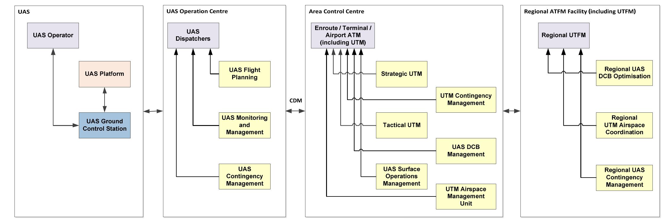 Utm concept [136]. in the cns+a framework, the general case