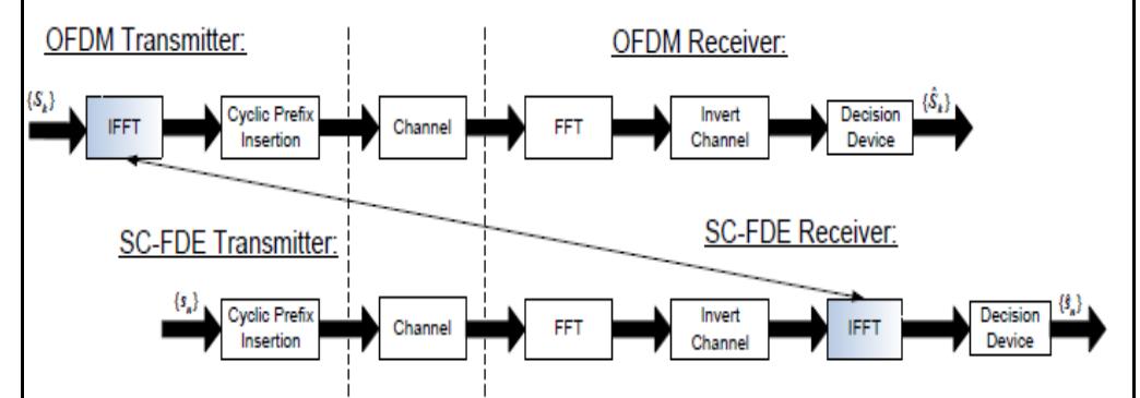 Sc Ofdm (PDF) Design and Performance Evaluation of Transmitter Receiver ...