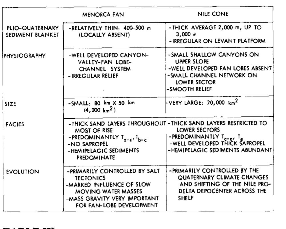 A comparison of depositional patterns, morphology, facies