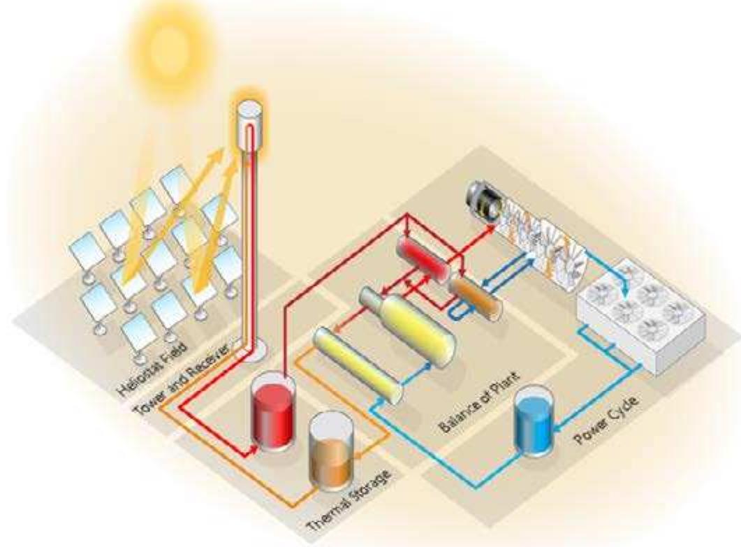 power tower plant. A holistic LCOE model is suggested which compares heliostats of different sizes in a radial staggered field layout. Heliostats of different sizes are often compared on ‘cost per square meter’ basis which does not consider the optical performance of the heliostat field layout [3], scaling effects, impact of AR, learning curve benefits or a proper comparison of individual subcomponent cost. This study employs the method of using LCOE as a figure of merit proposed by Weinrebe et.al [4]. Figure 1 shows the major subsytems in a molten salt power tower plant.  A major advantage with CSP, above other renewable technologies is that these plants can be combined with thermal energy storage (TES) systems [3, 4]. The high operating temperatures in power towers allow for a higher temperature differential, thus reducing the costs of TES [8]. This is essential as electricity can be produced after sunset and during peak demand hours, thereby increasing the capacity factor and the annual energy yield of the plant. This in turn has an effect on  