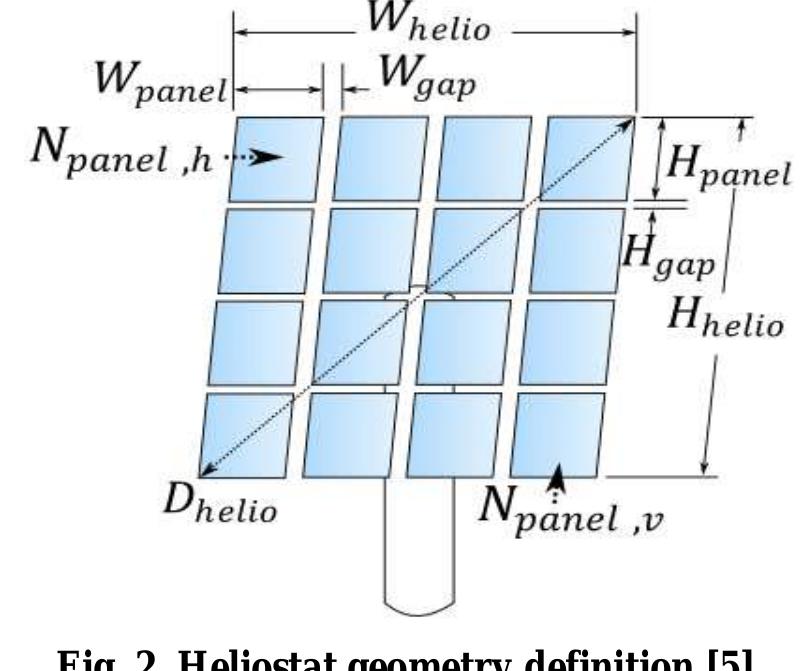 Figure 2 illustrates the geometry of a single heliostat that defines the active reflective area used to reflect the direct beam radiation to the receiver. The total width, height and footprint diameter of the heliostat is given by Whetio, Hnetio ANd Dnetio respectively. The gap length between the panels in the horizontal and the vertical dimension is defined by H,q, and Wgap respectively. Similarly, Npanetn ANd Npaneiy represent the number of panels in the horizontal and the vertica dimension respectively. All these parameters are important for calculating the active reflective area for the heliostat. The canting methods determine the orientation of each facet and an ‘on-axis’ canting strategy has been used throughout the analysis. The reflective surface ratio (active reflective area/total structural area) is assumed to be 0.96 for all heliostat sizes.  