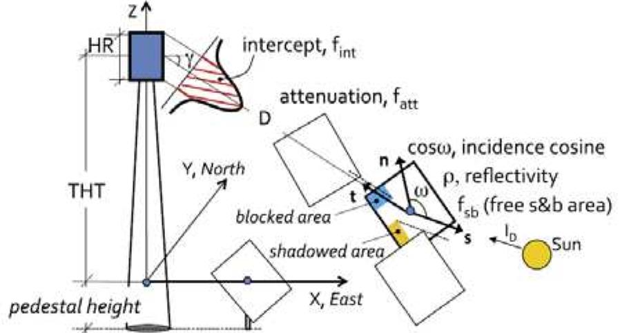 where, the subscript h indicates the ‘hour number’ and the index i represents the heliostat number with m as the total number of heliostats in the field. The subscripts c, a, int, s and b indicate cosine, atmospheric attenuation, interception/ spillage, shading and blocking efficiencies respectively [31]. These efficiencies are included in the characteristic function explained above, along with the co-ordinates of each heliostat in the field. The daylight hours from a subset of 12 representative days, selected throughout the year, is simulated so that seasonal, daily and hourly variability in the selection from a TMY 3 dataset is taken into account and convergence is achieved. Figure 4 shows the nomenclature of the factors to be considered for the evaluation of the optical performance of the power tower plant.   Fig. 4. Optical characterization of a power tower plant [32]  4. Heliostat field layout generation and optimization 