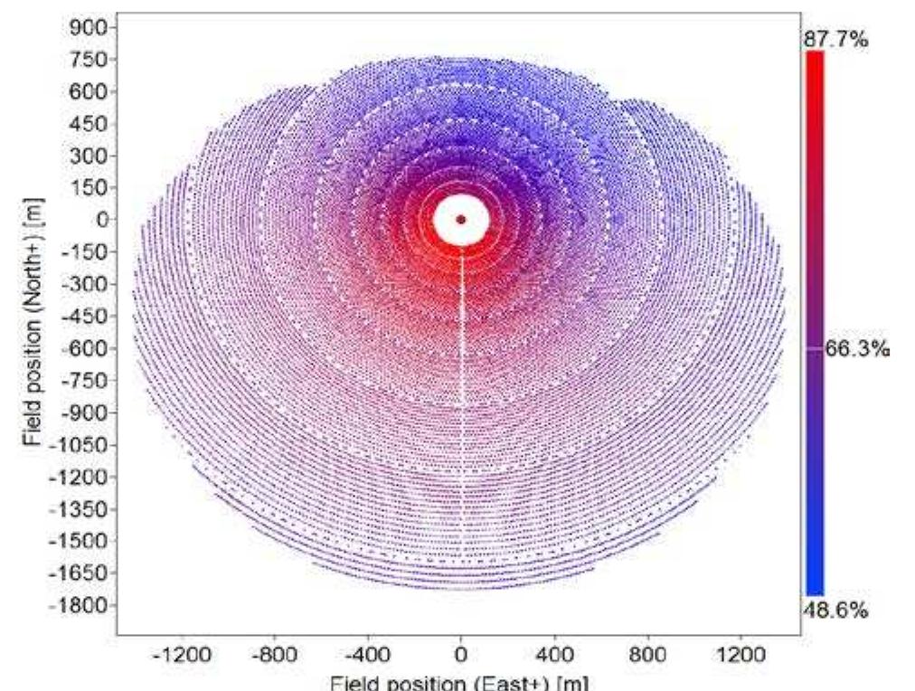 Fig. 5. Example of an optimized field with 43.3 m? medium size heliostats  Figure 5 shows an optimized heliostat field layout generated using a medium size heliostat with an area of 43.3 m’ and AR of 1.05. This plant has 21290 heliostats. The solar field efficiency map shows the value for each heliostat. The colour gradient sets the lowest efficiency value to dark blue and the highest value to bright red with a corresponding transition between these extreme values.  