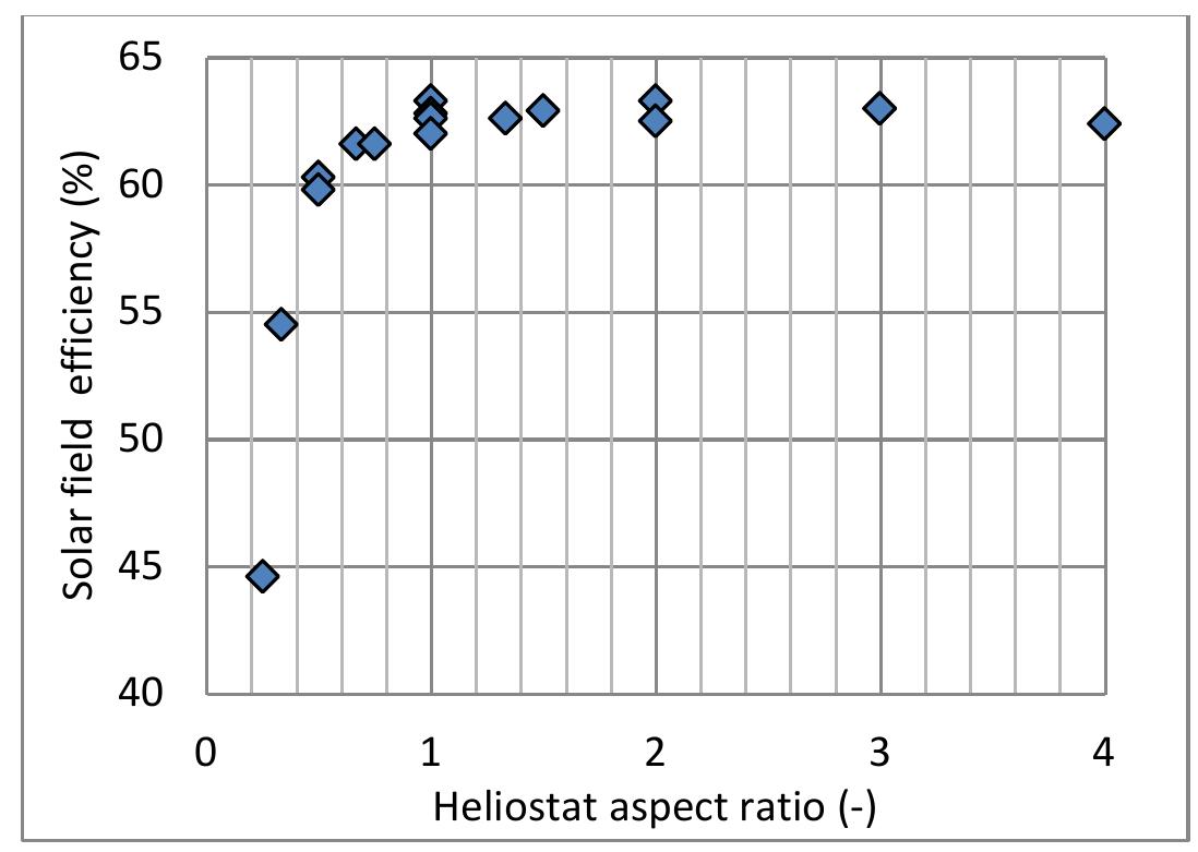 Fig. 6. Solar field efficiency as a function of aspect rat  6. Heliostat cost as a function of size  Fig. 6. Solar field efficiency as a function of aspect ratio 