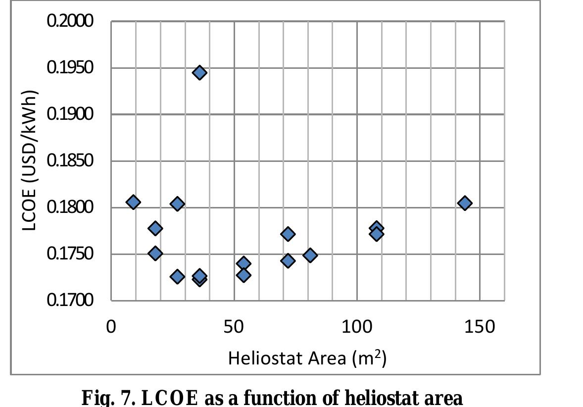 Epp = EREC * rec * Npp X Cr The total installed costs involved during the construction are  calculated by summing up the direct and indirect capital costs. O&M costs are calculated separately based on the number of personnel required in the heliostat field configurations. The annual fuel costs are considered to be null since the plants are considered as solar only i.e. without any hybridization. Figure 7 and Fig. 8 show the LCOE results plotted against the heliostat area and the aspect ratio, respectively. 