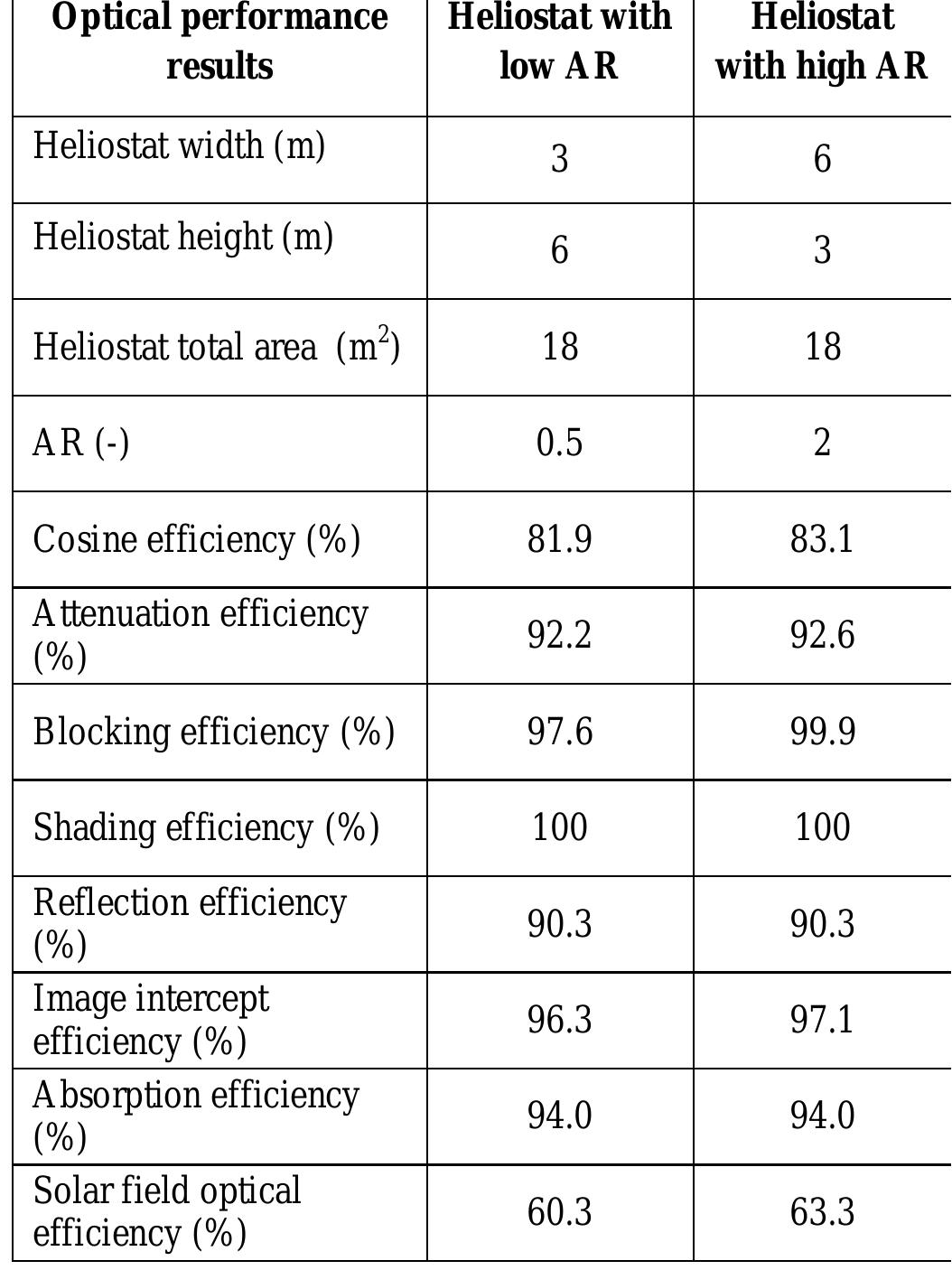 Table 3. Optical performance results of two heliostats with the same size but different aspect ratio 