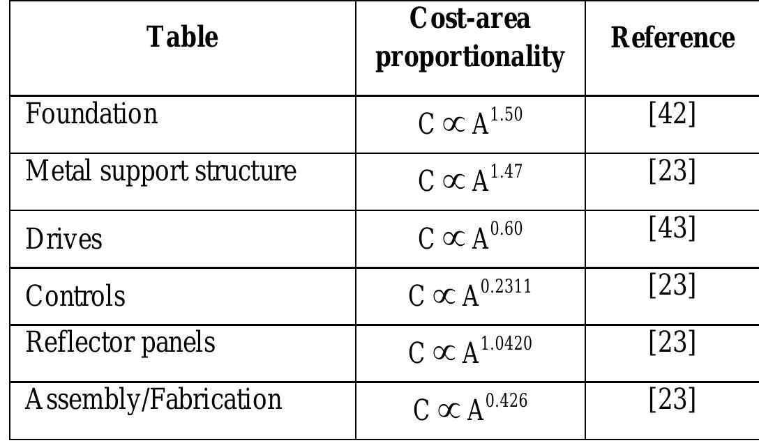 Heliostat cost per unit for the 16 heliostats is calculated by considering the main cost categories of the heliostat: foundation, metal support structure, drives, reflector panels, and assembly of the heliostat. To evaluate these costs, a reference heliostat with a conventional pedestal/torque tube structure and an azimuth/elevation drive configuration is selected from the iterature. This heliostat is chosen in such a way that it is easily scalable and recent cost information for the main cost categories is available. For this reason, a medium sized heliostat with a total area of 43.3 m’ is chosen as the reference heliostat for this study. The specific costs for the drives and mirrors for this heliostat are based on quotations and include overhead costs and profit. An additional 20% is added to the remaining cost categories (foundations, metal support structure and assembly) to account for the business requirements of the component manufacturers [41]. Table 4 gives an indication of the heliostat cost-area proportionality for the main heliostat subcomponents considered for this study.  