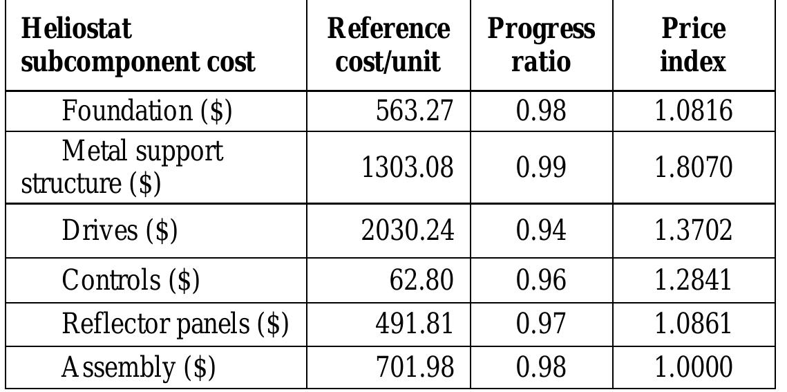 Table 5. Subcomponent reference cost, progress ratio and the price index 