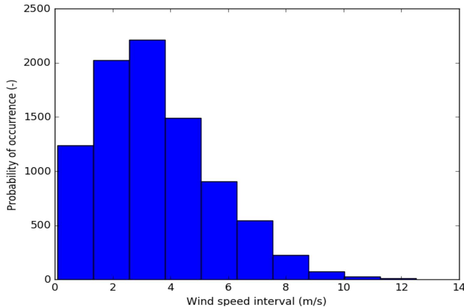 Local weather conditions like ambient temperature and wind speeds play an important role in the efficiency and annual yield of the whole system. These effects have to be taken into consideration while designing the CSP system. Wind plays a major role in the design of a power tower plant. High wind speeds affect the tracking of the heliostats and lower the accuracy of tracking due to bending and oscillations in the structure (Peterka and Tan, 1987). Higher wind speeds also increase convective losses from the receiver to the atmosphere, thus affecting the first law efficiency of the system. A ccording to Augsburger (2013), wind plays an indirect role in the transient behaviour of the receiver: velocity of a cloud passing over the heliostat field influences the amount of flux reaching the receiver. Fast changes in the flux might cause thermal fatigue or sometimes even failure in the cyclic operation of the receiver and hence its lifetime (Sobin et al., 1976). Figure 2.1 shows a plot of the frequency of occurrence of wind speeds in the region using TMY 3 weather data from Meteonorm.  speeds in the region using TMY 3 weather data from Meteonorm.  Figure 2.1: Frequency of wind speeds using TMY 3 weather data from Meteonorm. 