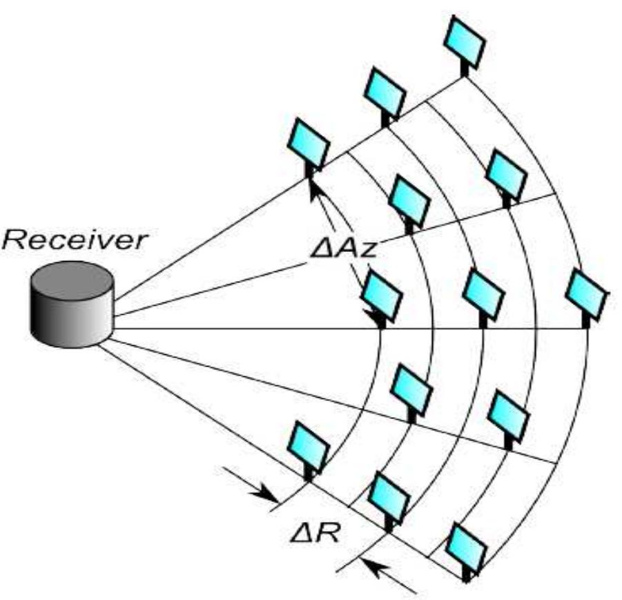 Romero, 2005). A radial staggered field layout is shown in Figure 2.3.  The radial staggered arrangement for heliostats was first proposed by the University of Houston (Lipps and Vant-Hull, 1978) and is the most widely and commonly used algorithm for arranging heliostats and requires the least computing resources. This configuration uses two distinctive parameters — the azimuthal spacing between two heliostats in a row and the radial distance between two rows. These two parameters can be represented as a function of the characteristic dimension — the diagonal of the heliostat (V ant-Hull et al., 1991). An additional advantage of using this arrangement is that established codes such as RCELL (Lipps and Vant-Hull, 1978), DELSOL (Kistler, 1986) and SOLERGY (Stoddard et al., 1987) can be used to optimize the heliostat field layout. The tower height, the dimensions of the receiver and the heliostat field layout can be further optimized to get the lowest LCOE values (Sanchez and Romero, 2005). A radial staggered field layout is shown in Figure 2.3.  Figure 2.3: Radial staggered heliostat field layout where AR is the radial distance and AAZ is the azimuthal distance between the heliostats (Wagner, 2008). 