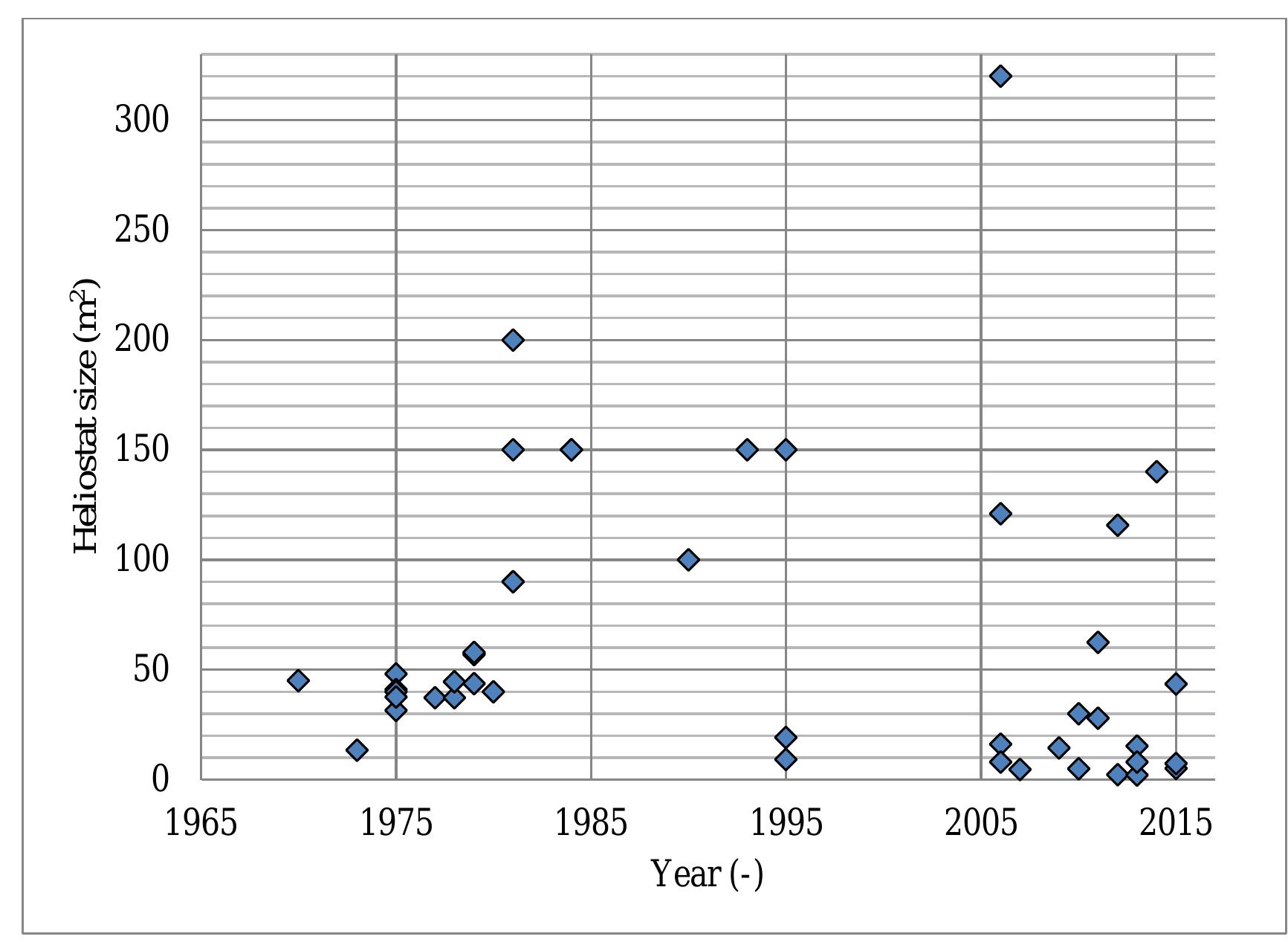 Figure 3.3: Historical trend of heliostat sizes (Lovegrove and Stein, 2012)  (Coventry and Pye, 2013) and STERG, are developing very small heliostats, all of which are less than 10 m?. Since not many power tower systems have been installed and operated throughout the world, the optimum heliostat size might only be realized when more power tower systems have been installed and operated. Figure 3.3 shows the historical trend in the heliostat sizes and it can be seen that smaller heliostats are also being tested and experimented with since 2007. 