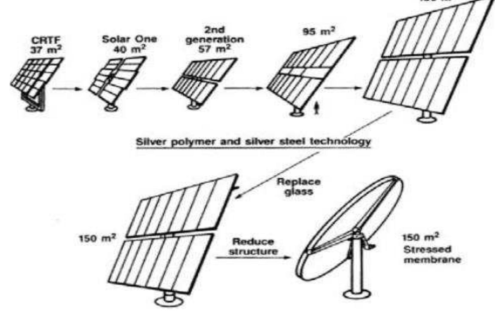 Figure 3.4: Heliostat size development in 1980’s (Kolb et al., 2007)  During the early period of heliostat development, costs for electronic parts were relatively high, and larger heliostats were expected to reduce the fixed costs per heliostat. Electronic costs have reduced considerably since then and smaller heliostats are being designed (Lovegrove and Stein, 2012). Figure 3.4 shows the path to developing low cost heliostats that was adopted in 1980’s.  4 Major heliostat cost reduction studies 