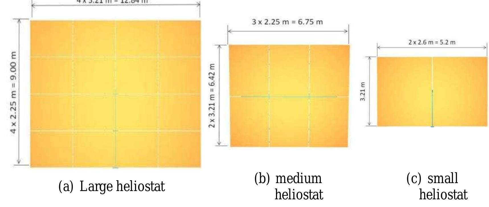 Figure 4.1: A large, medium and a small heliostat considered for this study (Weinrebe, 2014)  Heliostat sizes are categorized into three basic categories: large, medium and small. Large heliostats are assumed to be in the range of 60-150 m?, medium heliostats in the range of 20-60 m? and small heliostats in the range of 1-20 m2. These categories do not exist in literature and are defined for the sake of simplicity. Of all the heliostat sizes reviewed, very few heliostats have an area less than 10 m*. However, since 2010 many heliostat developers are developing small heliostats. Figure 4.1 shows the heliostats (large, medium and small) considered for this study. 