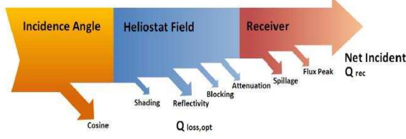 Figure 5.1: Optical losses in a power tower plant (Gertig et al., 2013)  that must be considered while evaluating the optical performance of a power tower.  There are several quantities that control the thermal power transferred to the top of a receiver in a power tower plant. These quantities can be categorized as energetical, geometrical, and material (Collado, 2008a). Among these quantities, geometrical quantities can be estimated and summarized into one ‘characteristic function’ without major approximations (Leonardi and D’Aguanno, 2011). This characteristic function can be defined for a specific sun position as the effective surface area of all the heliostats, in a given field, that reflects the beam radiation onto the receiver. The geometrical quantities could relate to heliostat area or to ground area. Ground area is more useful while considering a multi-tower solar array (Schramek and Mills, 2003). However, a single tower is considered for this study. Figure 5.1 illustrates the losses that must be considered while evaluating the optical performance of a power tower. 