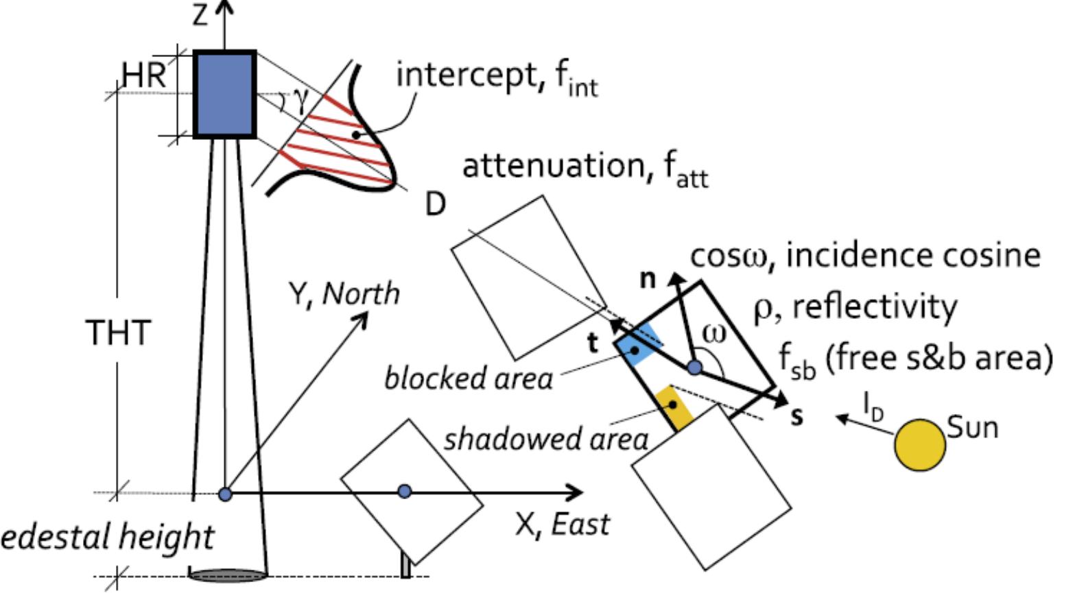t is assumed that each heliostat in the field has the same area. The subscript H ndicates the ‘hour number’ and the index i indicates the heliostat number with N,, as  he total number of heliostats. The subscriptsc , a, in, s and b are related to the solar ‘ield efficiency and indicate cosine, atmospheric attenuation, interception/spillage, shading and blocking efficiencies respectively. These efficiencies are included in the characteristic function explained above including the co-ordinates of each heliostat in he field. Both mirror reflectivity and soiling factors are assumed. Figure 5.2 shows the 1omenclature of the factors to be considered while evaluating at the optical yerformance of a power tower plant. 