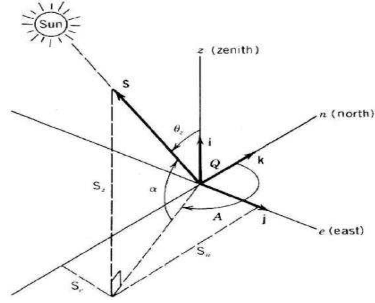 Figure 5.3: Earth surface co-ordinate system with respect to an observer standing at Q (Stine and Geyer, 2001)  zy, , zenith angle @, and the solar azimuth angle A .  Collecting energy from the sun needs a good understanding of the position of the sun relative to the intended location or to be even more precise, the location of each heliostat. The tracking of a heliostat depends on the vector pointing from the heliostat towards the sun — the ‘sun vector’ (Lutchman, 2014). The sun vector has three components in the east, north and the zenith direction and the zenith angle and the solar azimuth angle must be calculated to find these components. Figure 5.3 shows the three components of the sun vector and the important angles to be considered: altitude angle a,, zenith angle 6, and the solar azimuth angle A . 
