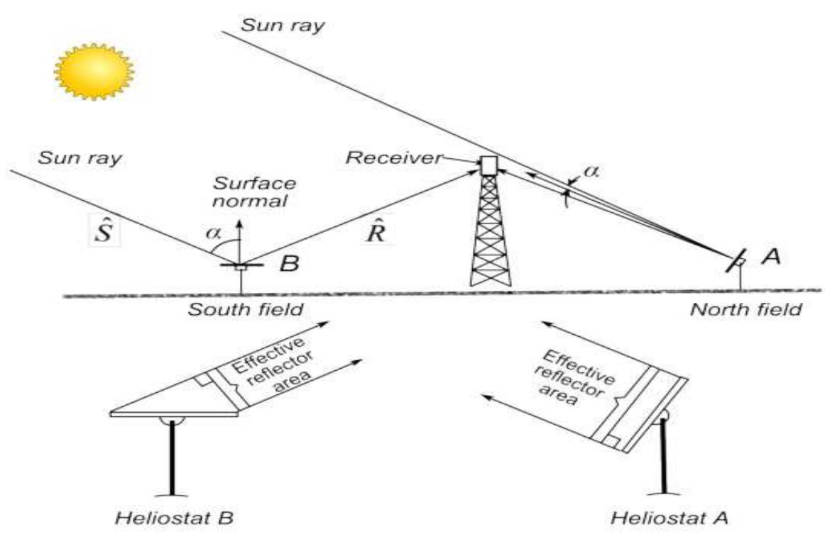 Figure 5.4: The cosine effect as seen on two heliostats A and B; A is placed in the North and B in the South (Stine and Geyer 2001) 