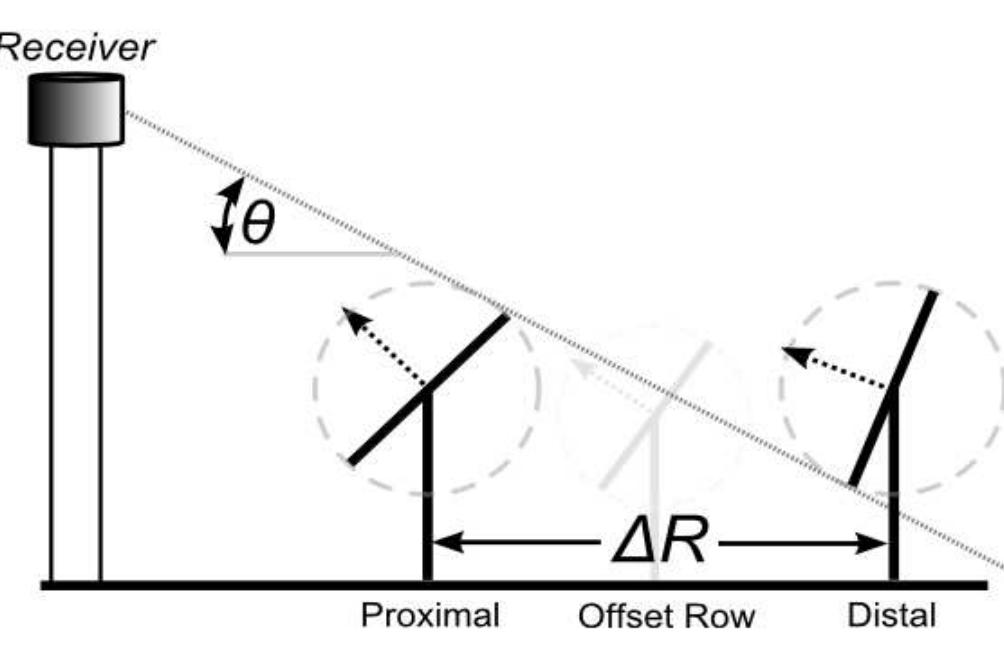 Additionally, a graphical method for ‘no-blocking’ heliostat field layout has been described by Siala and Elayeb (2001). According to this method, the minimum azimuthal distance between two heliostats in a row is twice the heliostat width. With an increase in the radial distance between the rows, the azimuthal distance continues to increase till a certain value is reached when it is reset again to twice the heliostat width. The position of the rows, are then determined so that heliostats that lie directly behind the next row are placed properly to ensure the ‘no-blocking’ effect (Wagner, 2015). Figure 5.5 shows that the beam radiation reflected by the lowermost part of the distal heliostat is not blocked by the uppermost part of the proximal heliostat. Each intermediate row does not contribute to the blocking losses. In this study, blocking losses are eliminated in the heliostat field layout using this method.  Figure 5.5: ‘No-blocking’ effect between two heliostats (Wagner, 2015)  to increase till a certain value is reached when it is reset again to twice the heliostat 