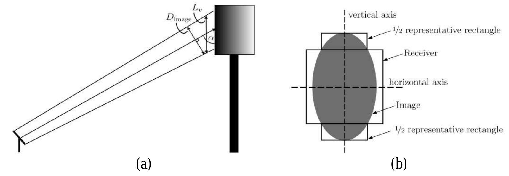 Figure 5.7: Representative rectangle used for calculating the spillage efficiency (Lutchman, 2014) 