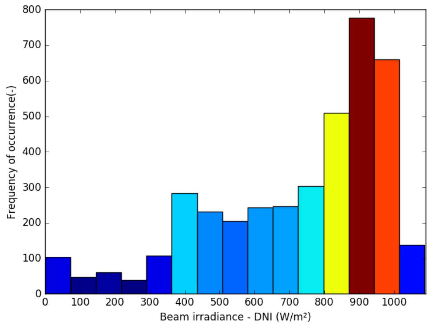 Figure 6.2: Histogram of beam irradiance in the region excluding zero values 