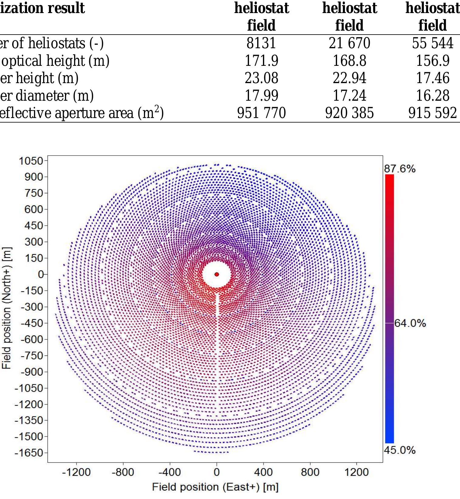 Figure 6.5: Optimized field layout with 8131 large size heliostats 