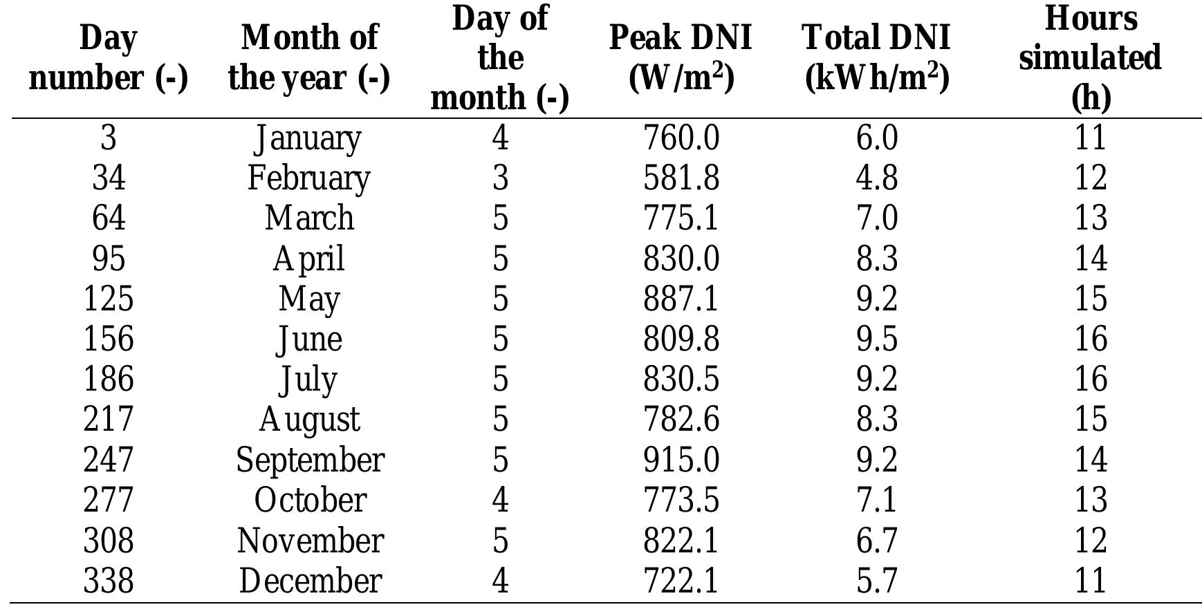 Table 6.2: Design point considered for simulation 