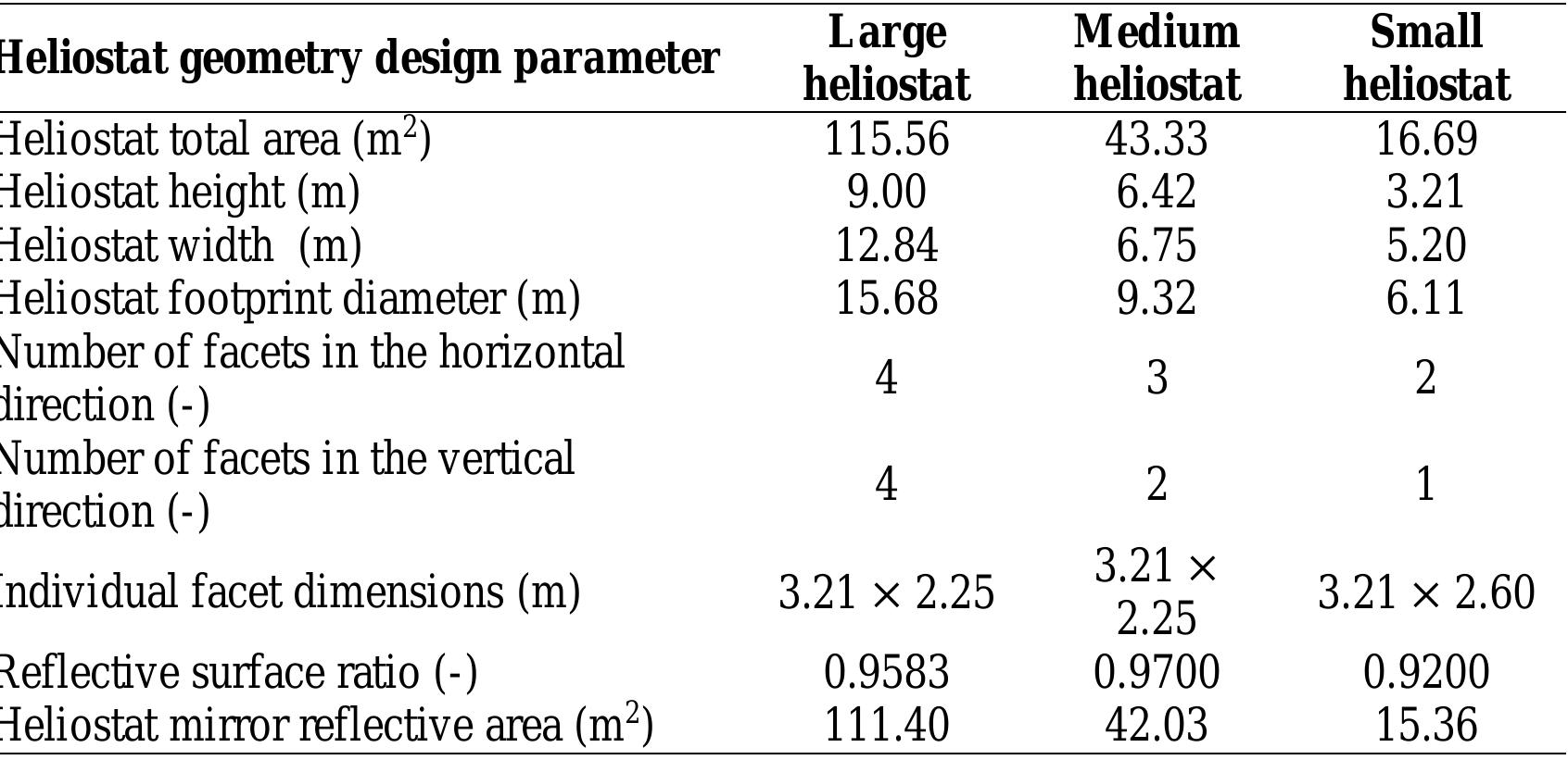 Table 6.3: Heliostat geometry design parameters (W einrebe, 2014)  6.5.2 Heliostat optical parameters 