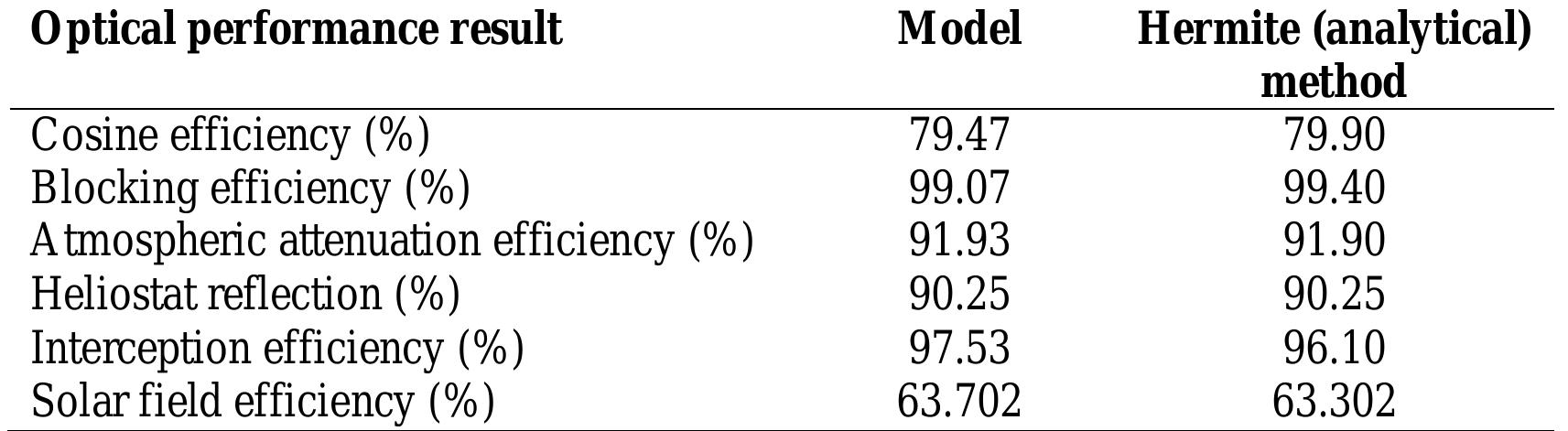The cosine and blocking efficiencies are slightly under- predicted by the model whereas interception efficiency is slightly overpredicted. The difference in the cosine efficiency values might be because 2016 is a leap year and there is a possibility of a small variance in the sun vectors of the model and SolarPILOT. The difference in the interception efficiency values are because of the different sunshape errors assumed by the model and SolarPILOT. The overall results indicate good agreement with the results obtained using the Hermite (analytical) method in SolarPILOT.  This section compares the simulation results for the power tower plant optical performance model developed in § 5 with the results using SolarPILOT- an industry standard tool used for the generation and optical characterization of a solar field layout. The optical performance of the model was developed on Python software and the code is given in Error! Reference source not found.. The Hermite (analytical) method is u sed as the flux simulation model in SolarPILOT. The results of the performance simulated are then compared to validate the results predicted by the model. The optical performance model is developed for a 100 MWe power tower plant in Upington with 8 hours of thermal storage (TES) and a SM of 1.8. This field with 8131 heliostats, each with a total area of 115.56 m?, was simulated at solar noon, spring equinox. A mathematical formulation to eliminate blocking was enforced on the layout (Siala and Elayeb, 2001). Shading losses are not considered. The performance simulation results are listed in Table 6.6. 