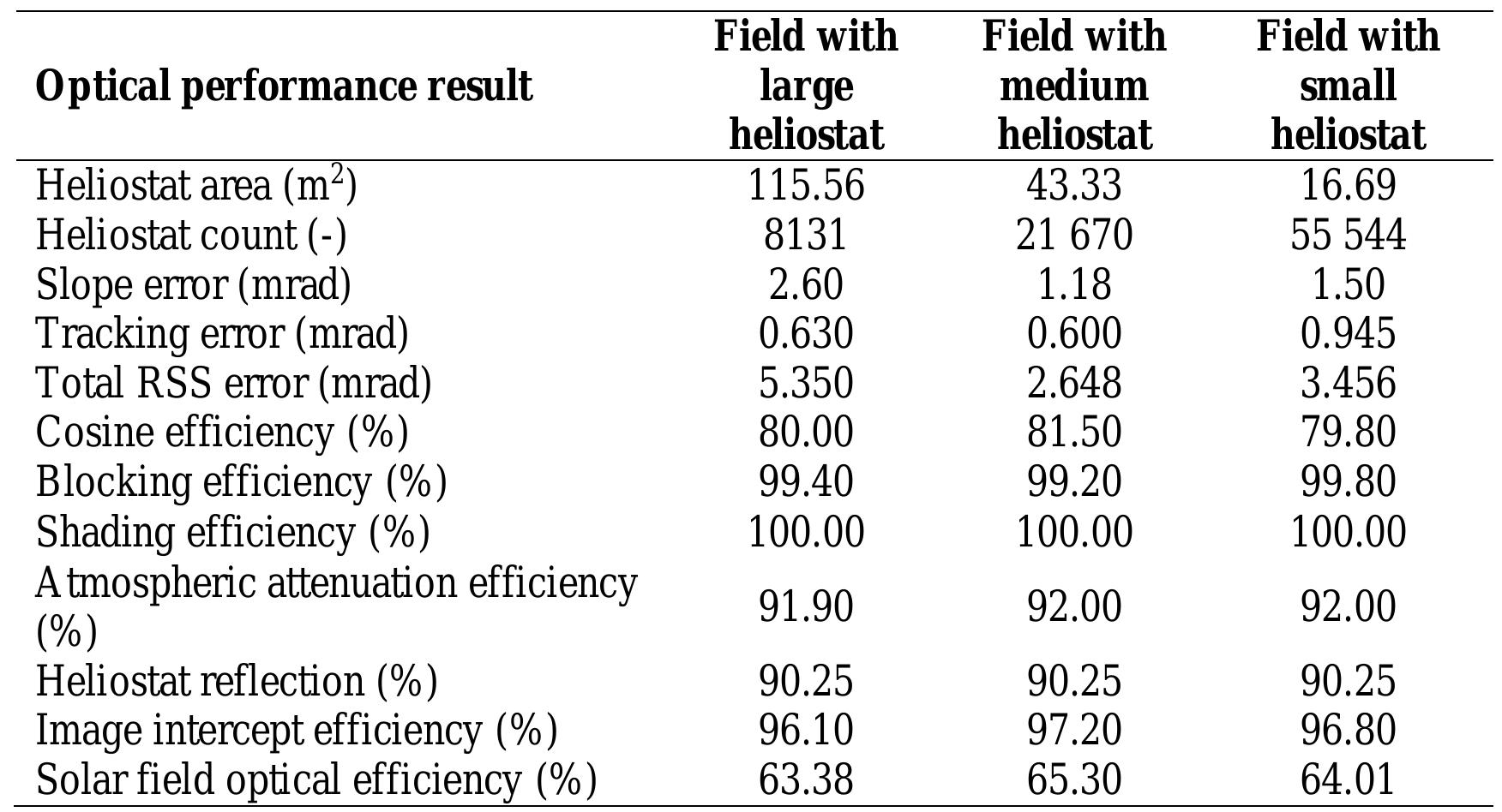 Table 6.7: Optical performance simulation results for the three fields 