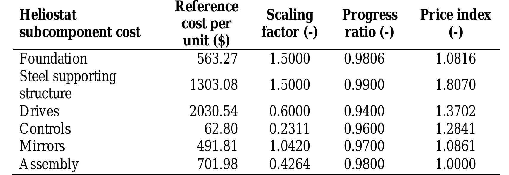 7.1.2 Individual heliostat optical improvement  In this study, the reference specific costs for a single heliostat are estimated for the three power tower plants considered. The heliostat considered for these costs is a medium sized heliostat with a total area of 43.33 m’. The reason for choosing a medium heliostat is that heliostats can be scaled on either sides of the reference heliostat (medium to small / medium to large) while considering the appropriate reference volume production and costs. The reference specific costs for a medium size heliostat are shown in Table 7.1 along with the scaling factor, progress ratio and the price index.  The heliostat optical quality indicates the capability of a heliostat to reflect a circular and a specular image on the receiver surface. A high beam quality is desired and achieving this with an intelligent design is not possible beyond a certain point, for example, a higher quality material like a stiffer metal support structure is costly because of the higher assembly and erection procedures (Reeken et al., 2016a). Instead of considering heliostat optical cost as direct cost, Augsburger (2013) recommends 
