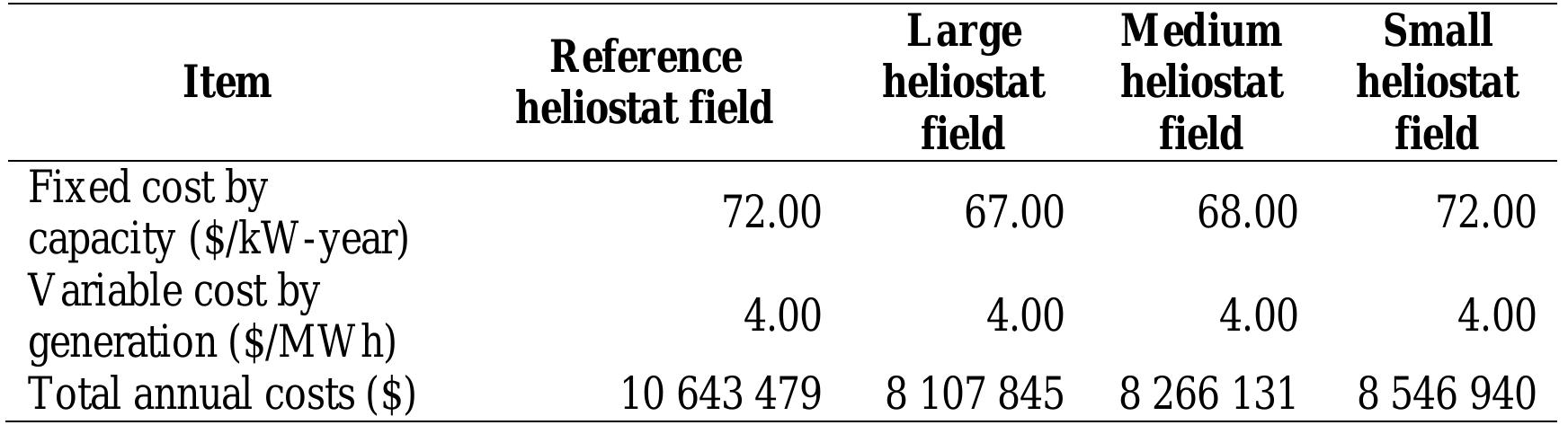 Table 7.3: Annual O&M costs summary 