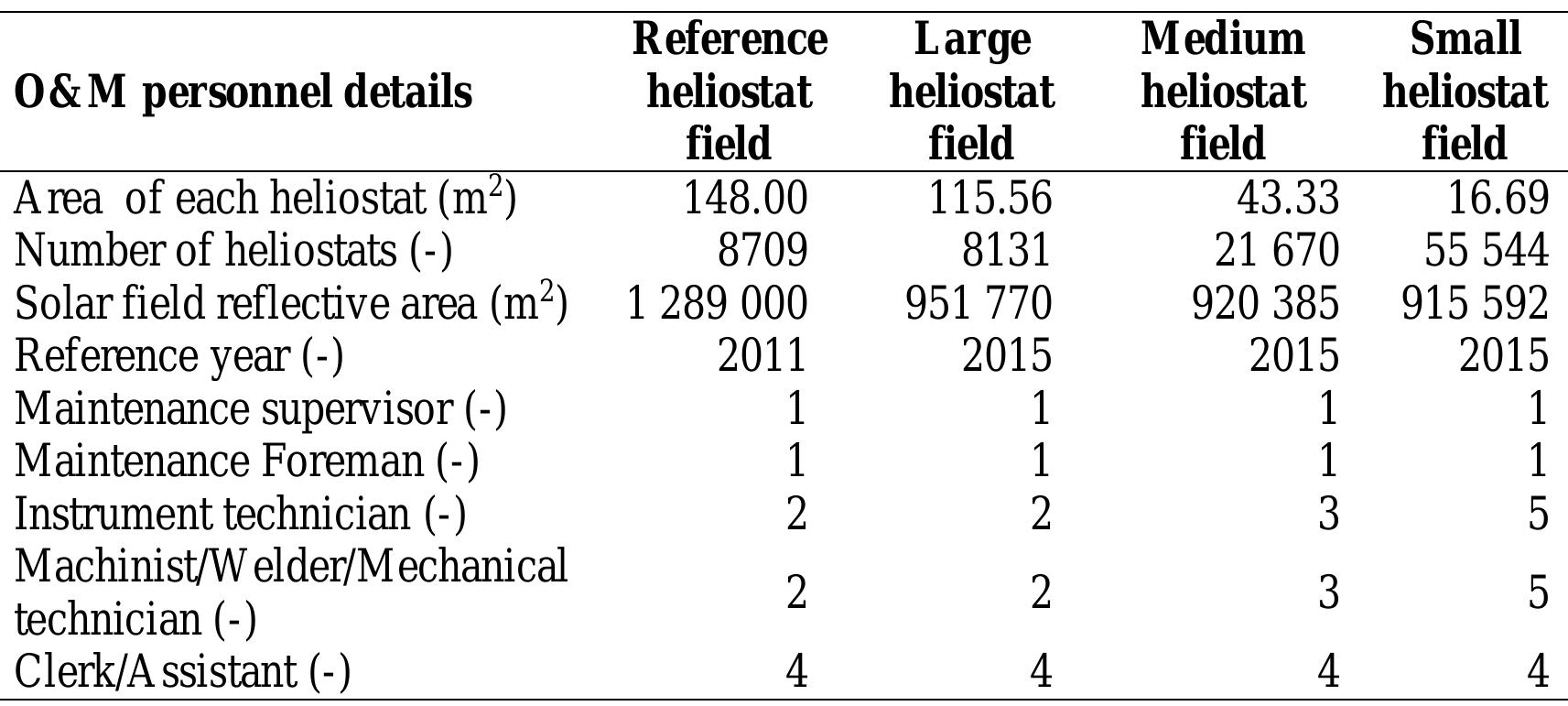 Table 7.2: Solar field maintenance labour  The following inputs are entered into the O&M cost model and a value for fixed cost by capacity ($/kW-year) and annual variable cost ($¢/MWh) is generated. These values are used in the calculation for the annual O&M costs and subsequently used in the calculation of the LCOE values. The annual O&M costs summary for the reference heliostat field and the three heliostat fields considered in this study is listed in Table 7.3 below. 