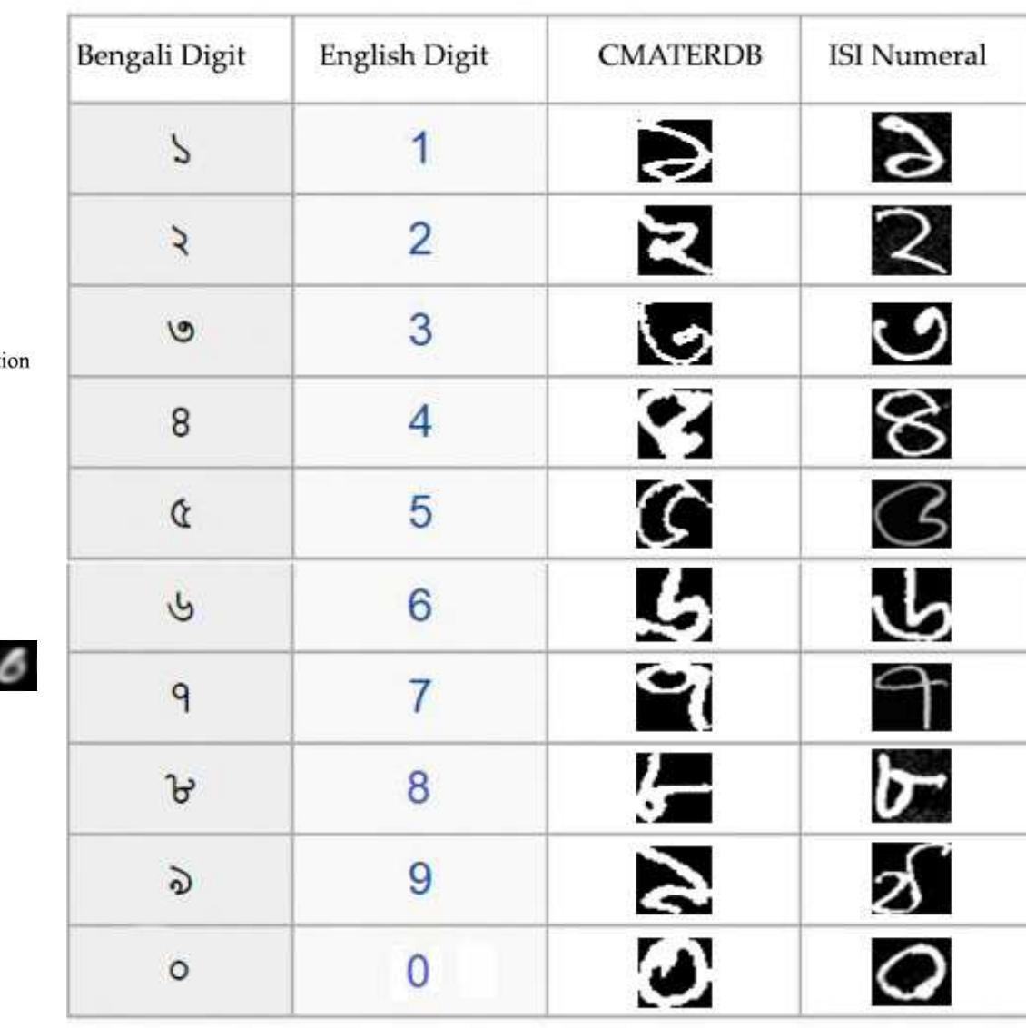 (PDF) Bangla Handwritten Digit Recognition Using Autoencoder and Deep ...