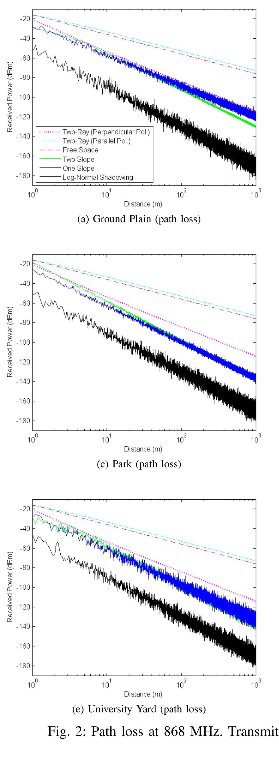 Figure 2 - Path Loss Modeling for Wireless Sensor Networks: