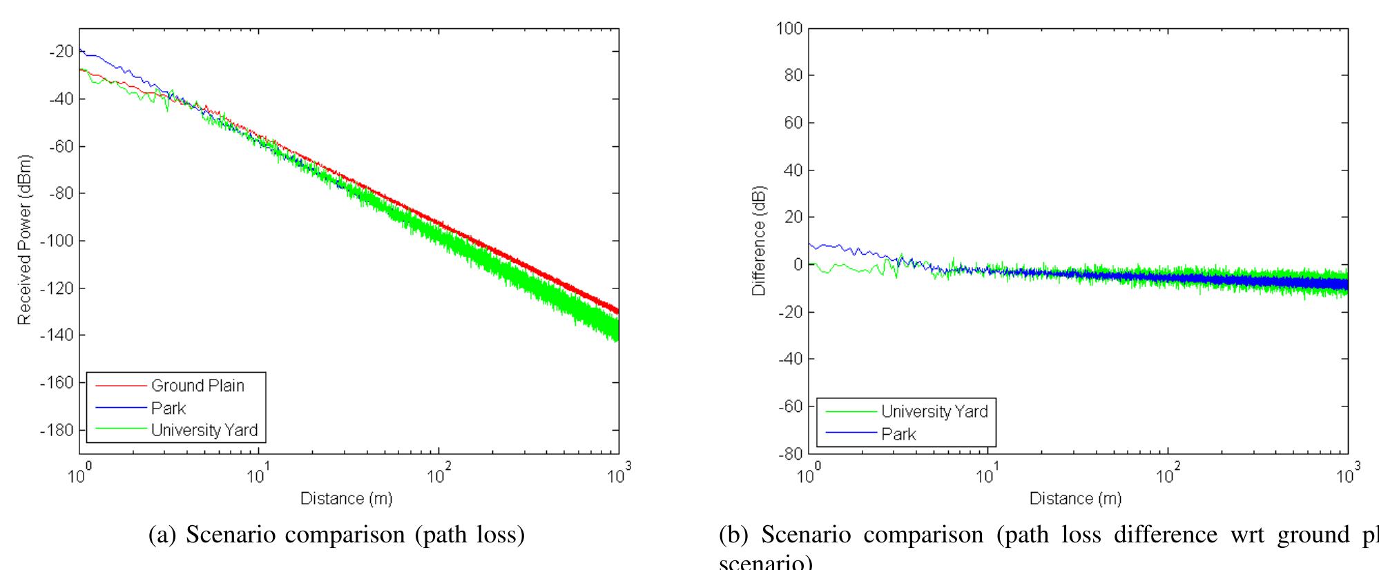 (PDF) Path Loss Modeling for Wireless Sensor Networks: Review of Models ...