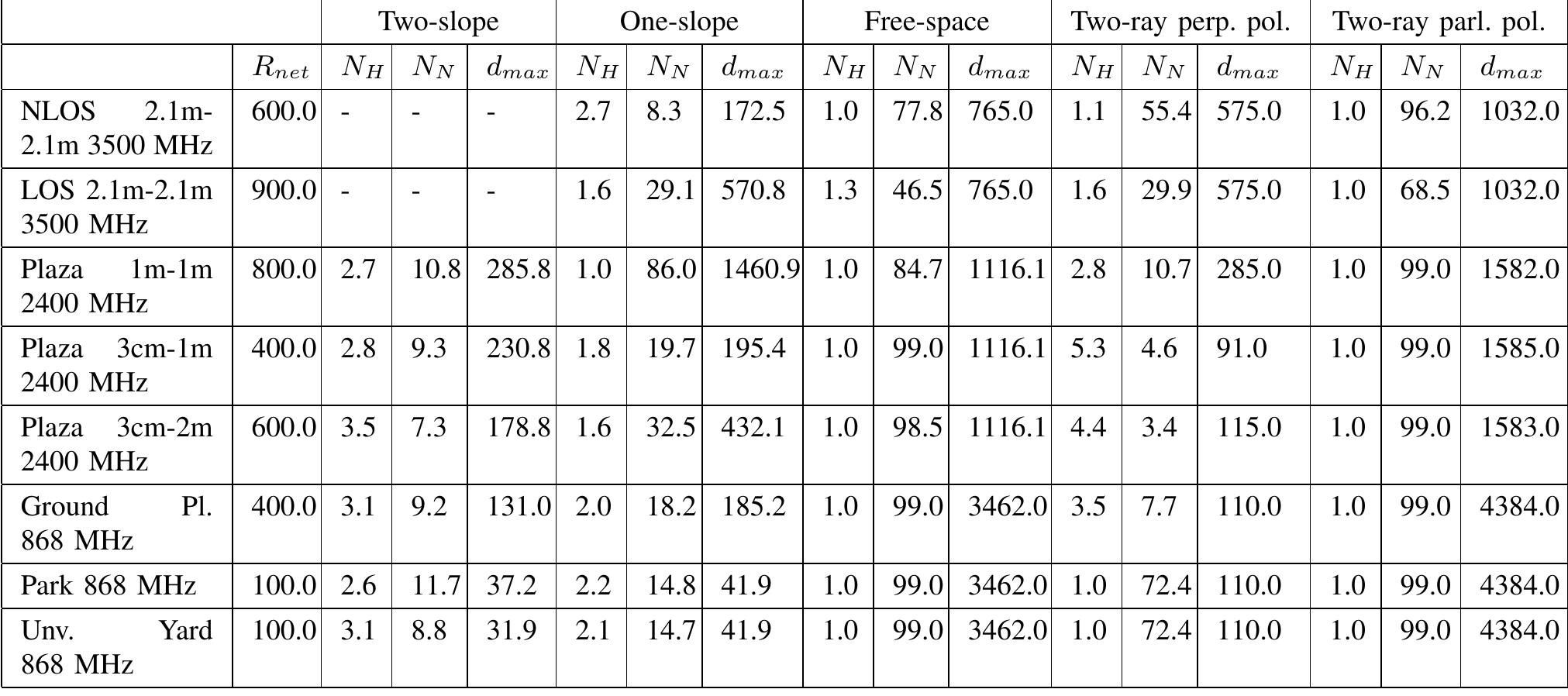 (PDF) Path Loss Modeling for Wireless Sensor Networks: Review of Models ...