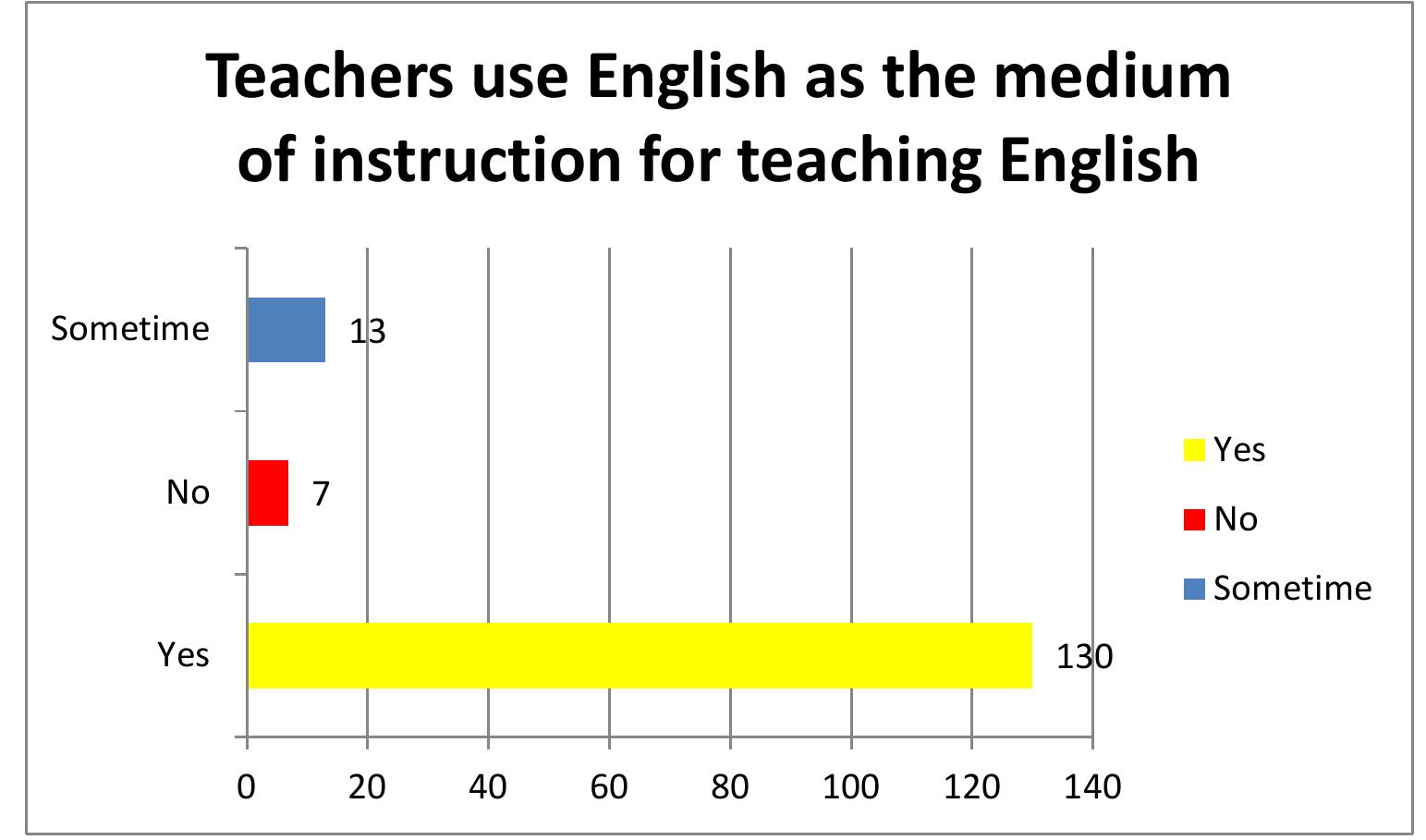 (PDF) Factors Preventing the students from Speaking English in the class