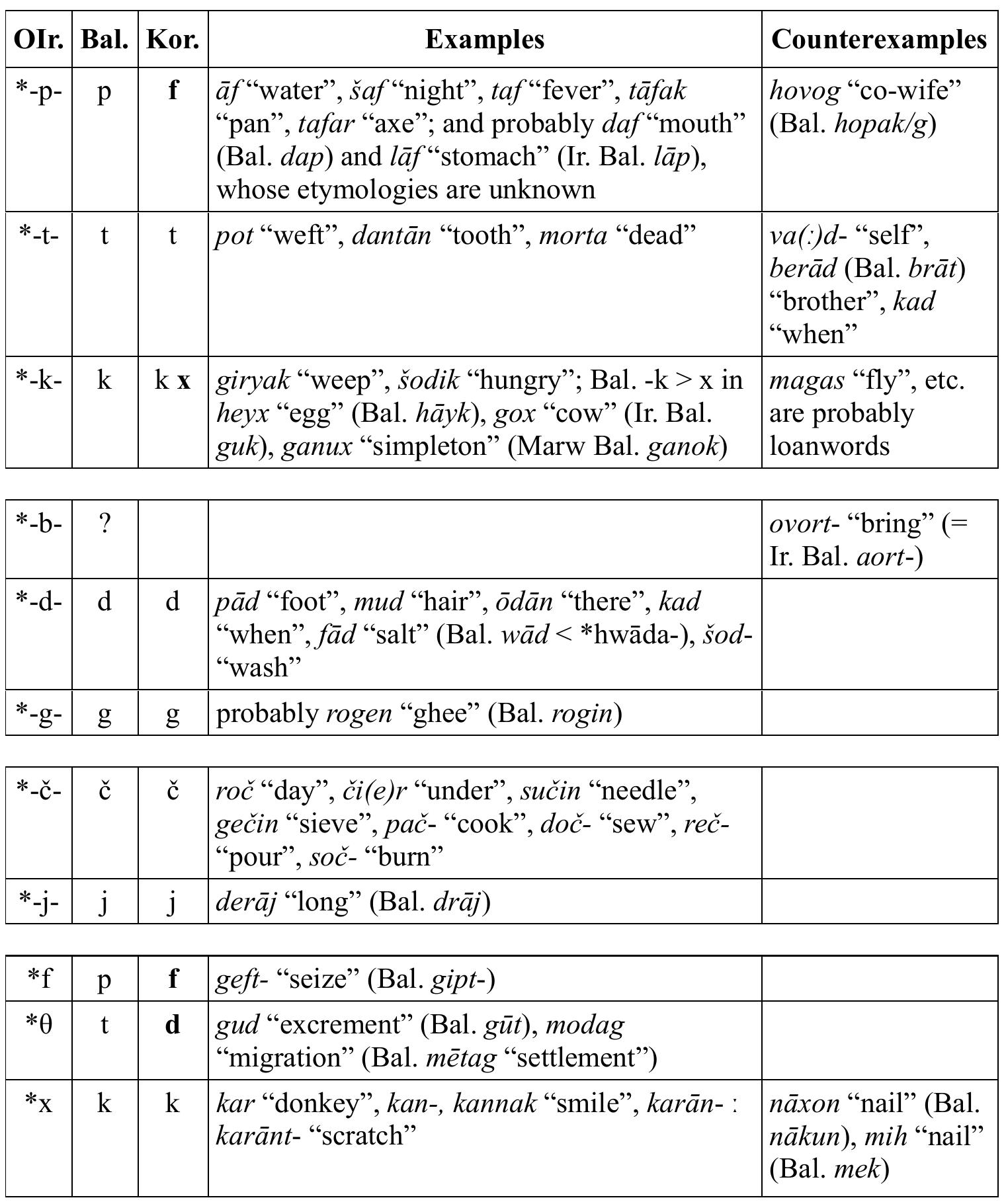 Table 1. Diachrony of Stops, Affricates, and Fricatives  7 Should go (in gd-ham “together’) be related to Pers. ba “with” (< Middle Pers. abag) —a not very likely proposition — it would attest to a relatively late chronology of *w- > g sound change. See also Korn (2005, p. 181). 