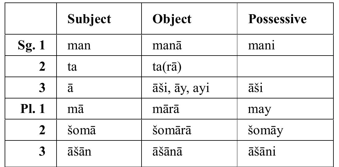 Table 2. Personal Pronouns  9. Adjectives. Attributive adjectives precede the head noun and normally receive the suffix -eyn. Examples: séz-eyn deraxtobar “green trees”, sih-eyn asp “black horse”, mazzanoyn baé “big boy”, gott-eyn ko “large stone”. The adjectival suffix is super- seded by clitics: consider gott “large” in Jalal-i bag xeyli gotten, “Jalal’s garden is, very large”. 