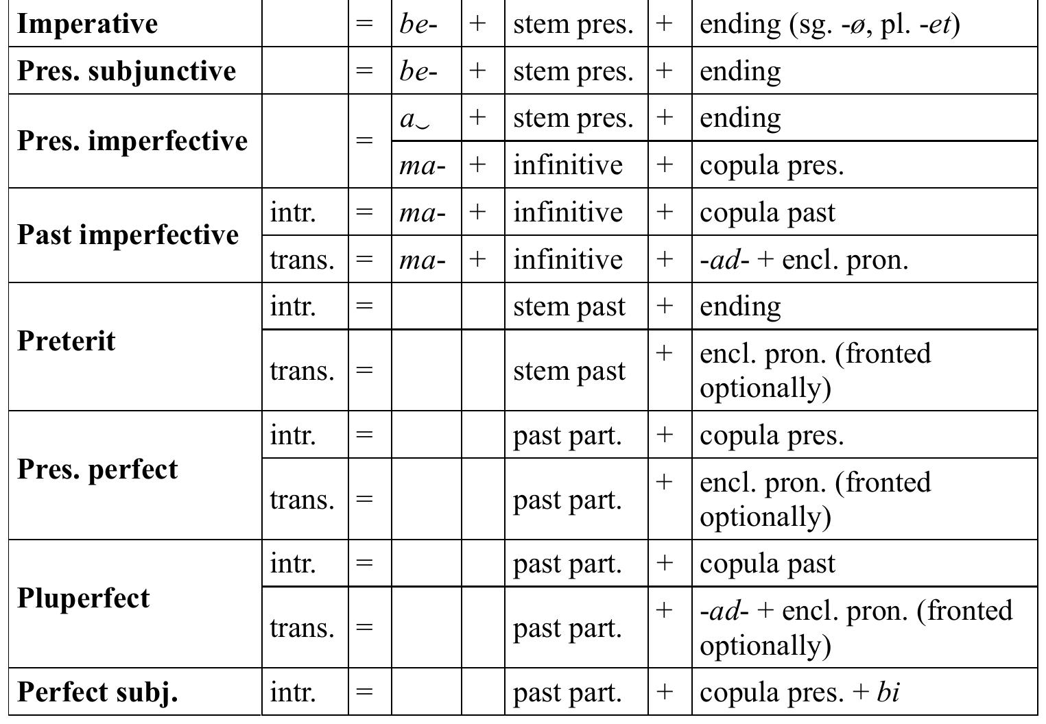 participle are also used as verbal nouns: pakka “cooked”, dokka “sewn”, J-N man bowo-ey saz-ey jandg-d yad-om mohd “I remember instrument playing of Father”.  Table 4. Verb Structure 