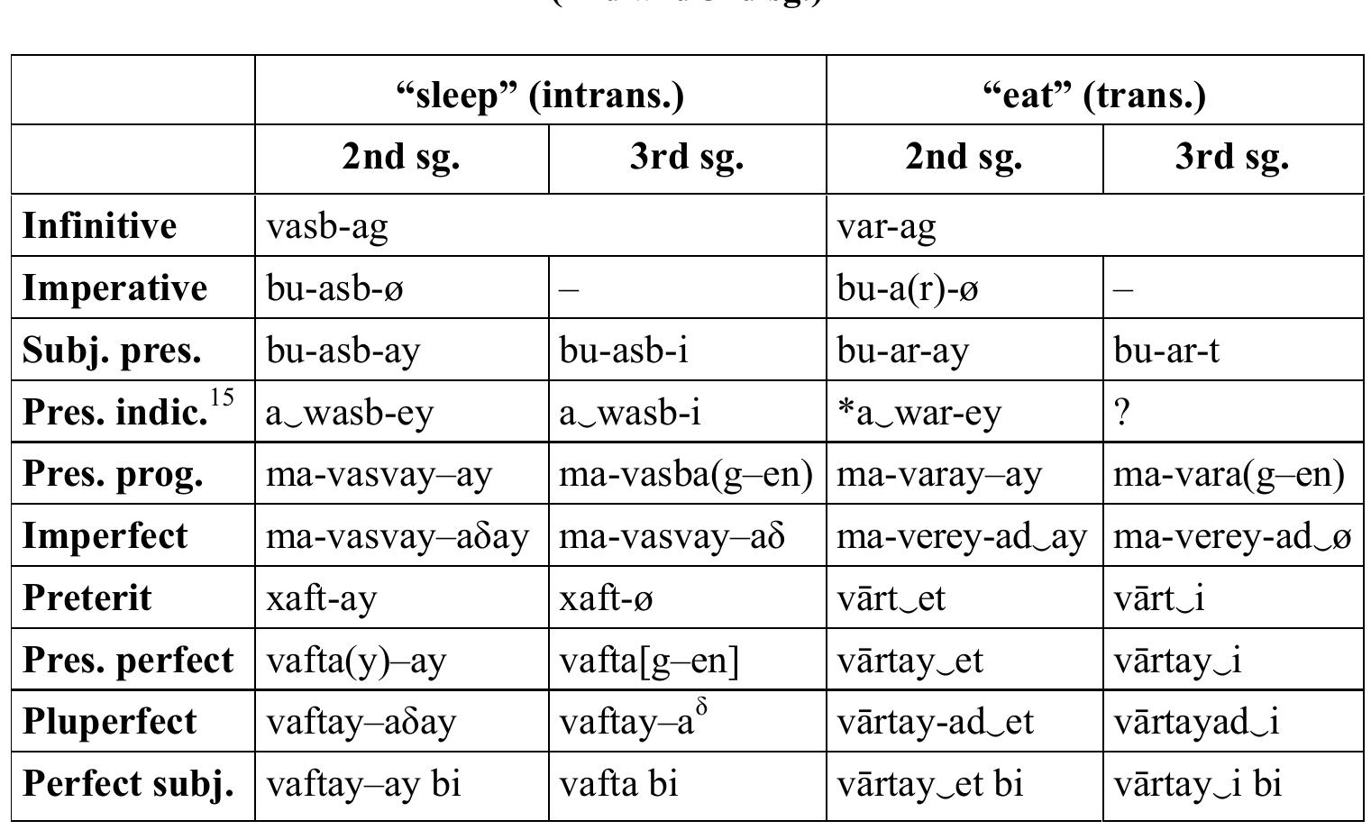 The past imperfective is marked in all available data only with ma-, indicating a merge between the simple and progressive past, e.g., HM ma-rrawag—adan “I would go, I used to go, I was going”, ma-gaSag—adan “I would say, I was saying”. See also section 18. 
