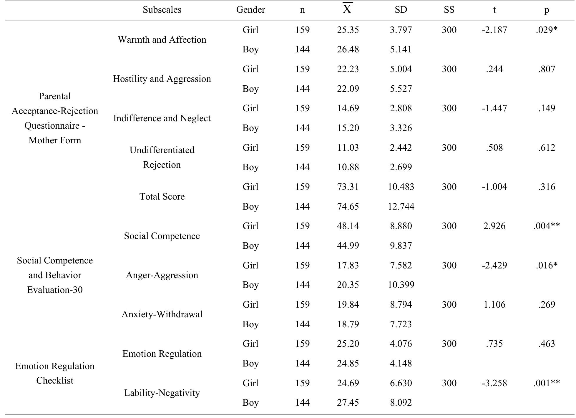 Table 1. T-test results of maternal acceptance-rejection levels and children’s social competence and emotional regulation skills according to gender 