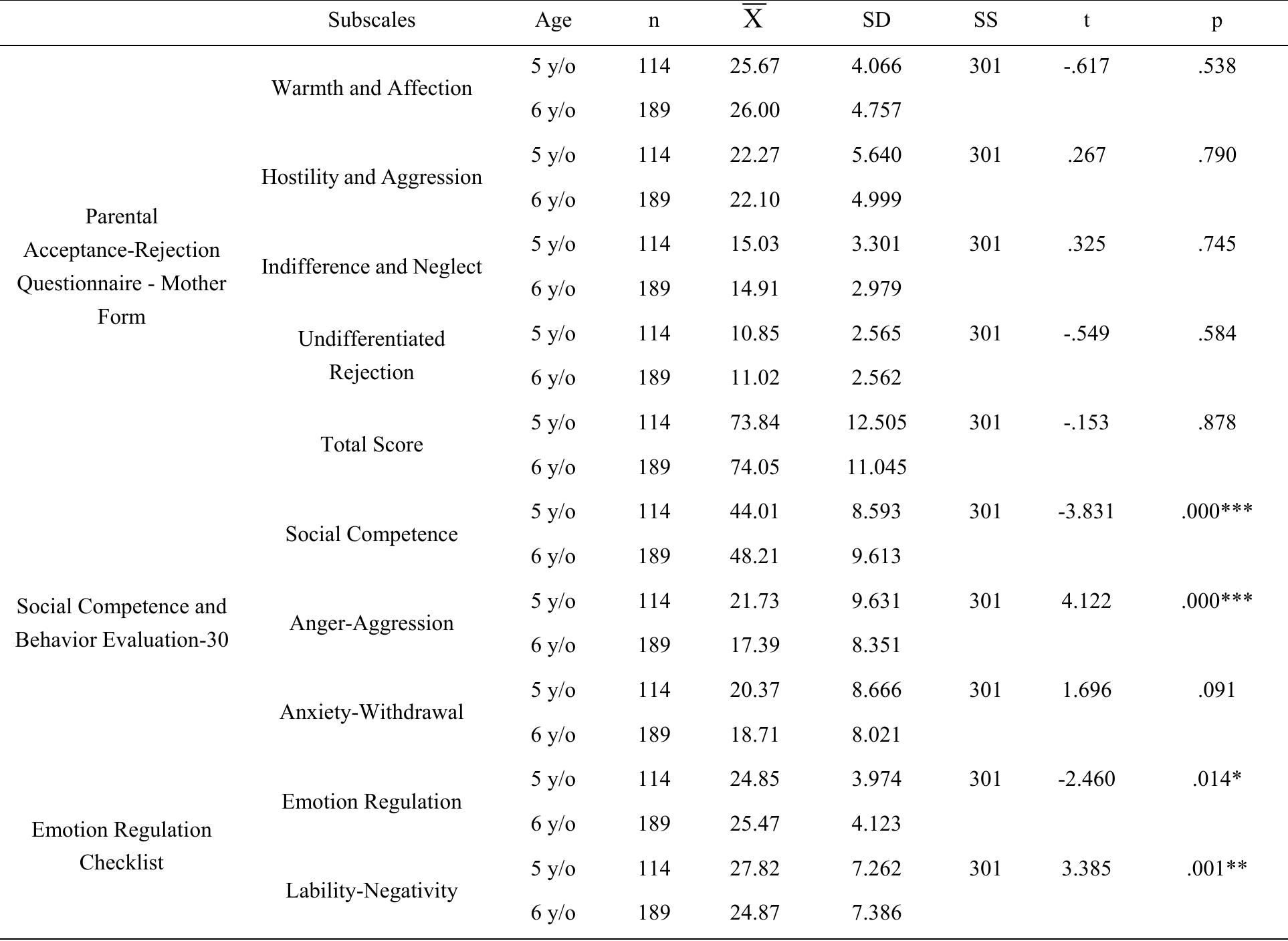 *p<.05; **p<.01; ***p<.001.  Table 2. T-test results of maternal acceptance-rejection levels and children’s social competence and emotional regulation skills according to age 